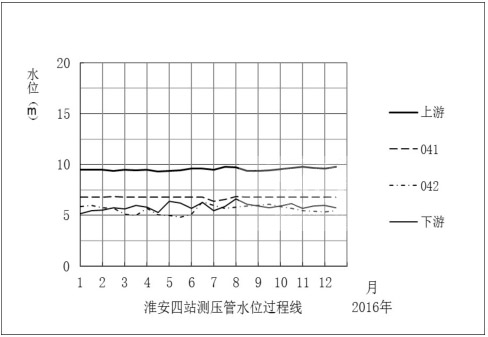 淮安四站測(cè)壓管水位過程線041和042